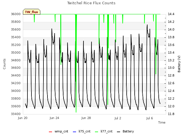 Explore the graph:Twitchel Rice Flux Counts in a new window