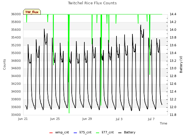 Explore the graph:Twitchel Rice Flux Counts in a new window