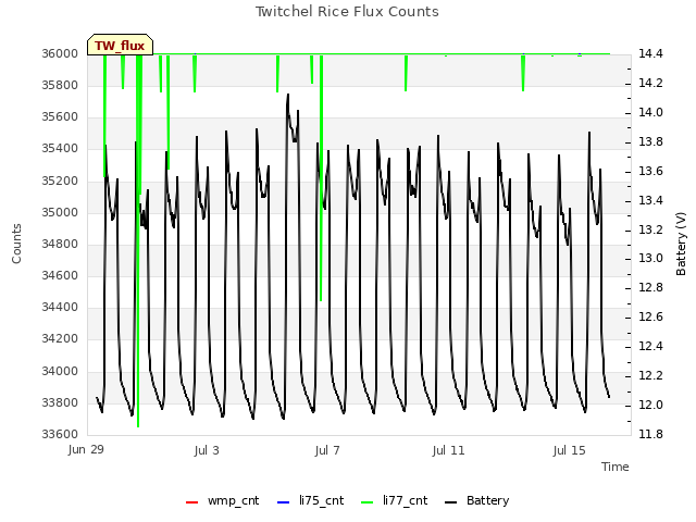 Explore the graph:Twitchel Rice Flux Counts in a new window
