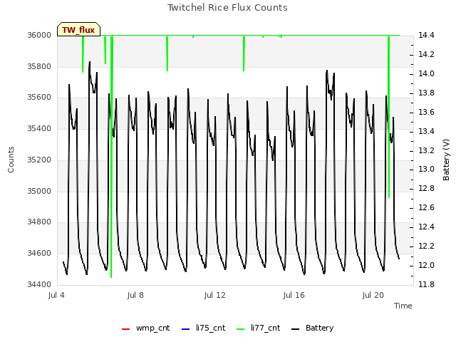Explore the graph:Twitchel Rice Flux Counts in a new window