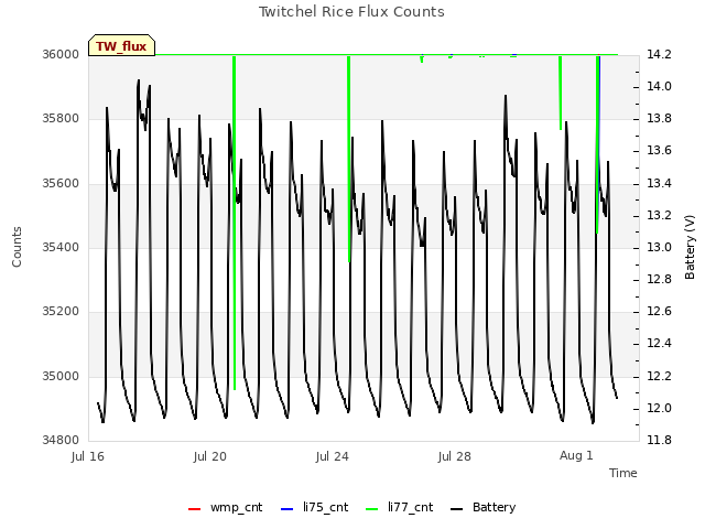 Explore the graph:Twitchel Rice Flux Counts in a new window