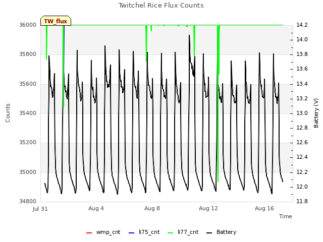 Explore the graph:Twitchel Rice Flux Counts in a new window