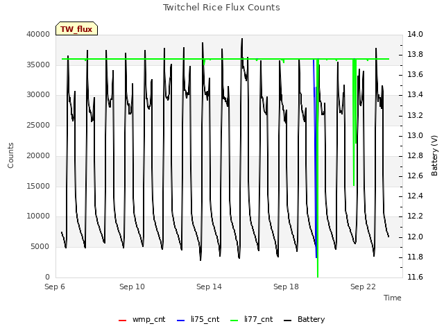 Explore the graph:Twitchel Rice Flux Counts in a new window