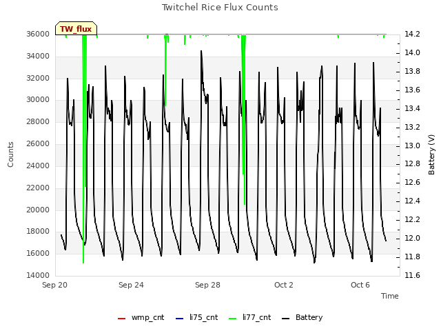 Explore the graph:Twitchel Rice Flux Counts in a new window