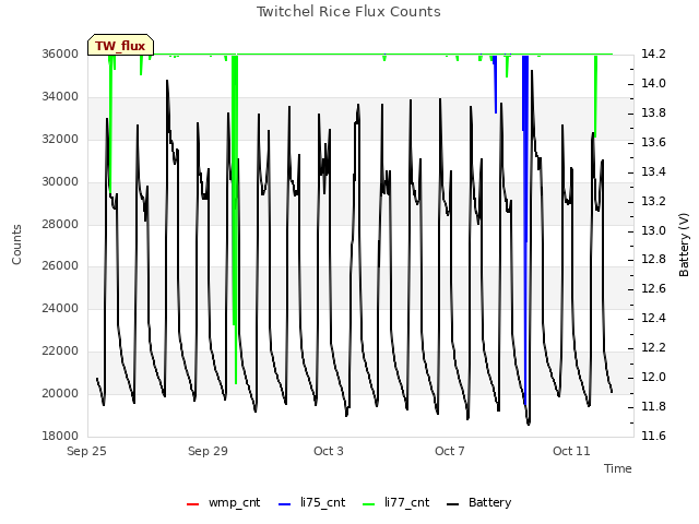 Explore the graph:Twitchel Rice Flux Counts in a new window