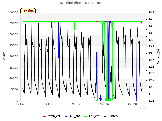 Explore the graph:Twitchel Rice Flux Counts in a new window