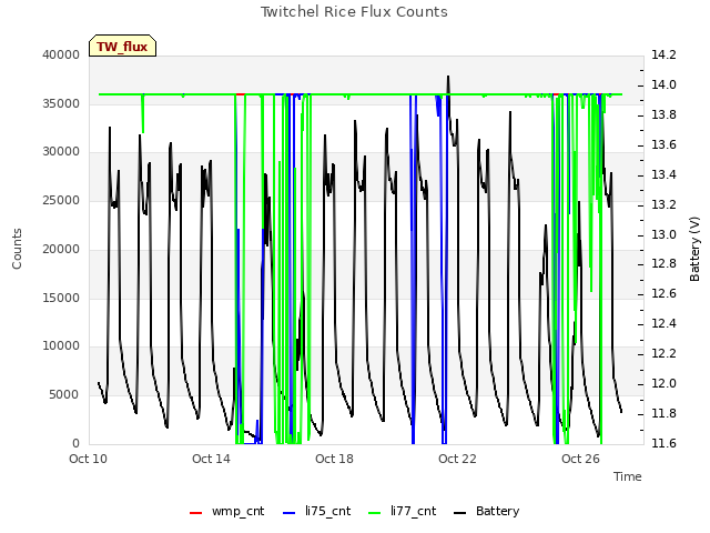 Explore the graph:Twitchel Rice Flux Counts in a new window