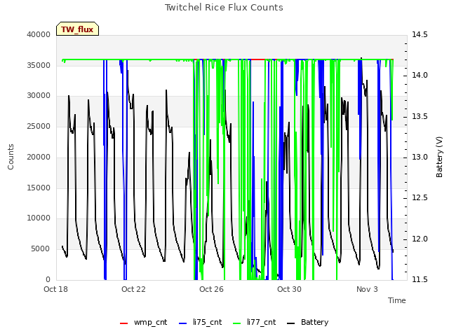 Explore the graph:Twitchel Rice Flux Counts in a new window