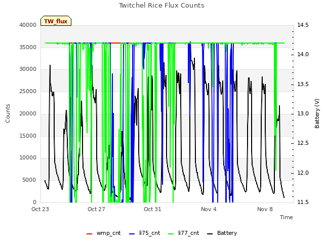 Explore the graph:Twitchel Rice Flux Counts in a new window