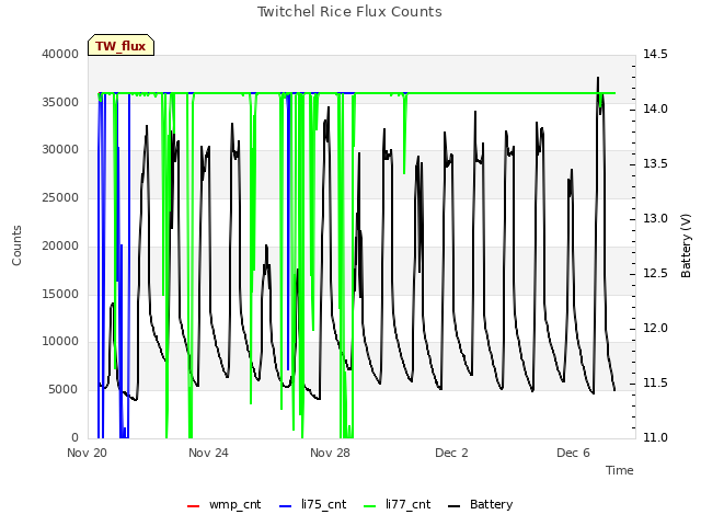 Explore the graph:Twitchel Rice Flux Counts in a new window