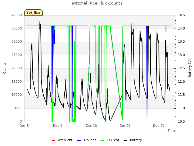 Explore the graph:Twitchel Rice Flux Counts in a new window