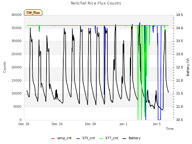 Explore the graph:Twitchel Rice Flux Counts in a new window