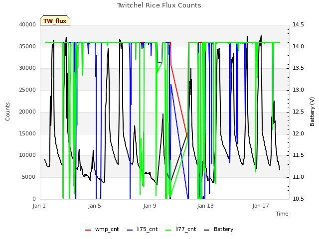 Explore the graph:Twitchel Rice Flux Counts in a new window