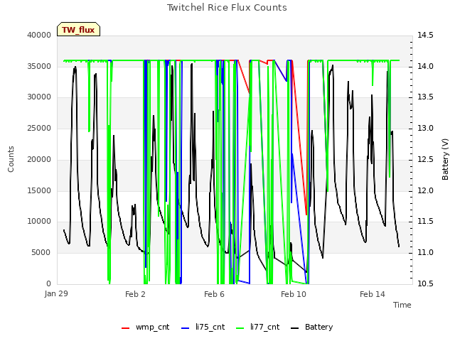 Explore the graph:Twitchel Rice Flux Counts in a new window