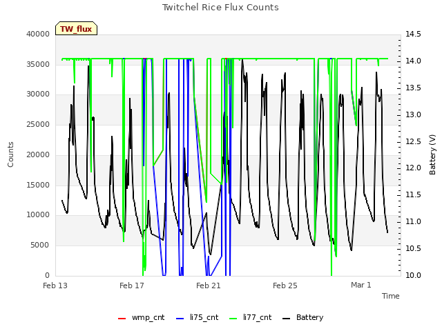 Explore the graph:Twitchel Rice Flux Counts in a new window