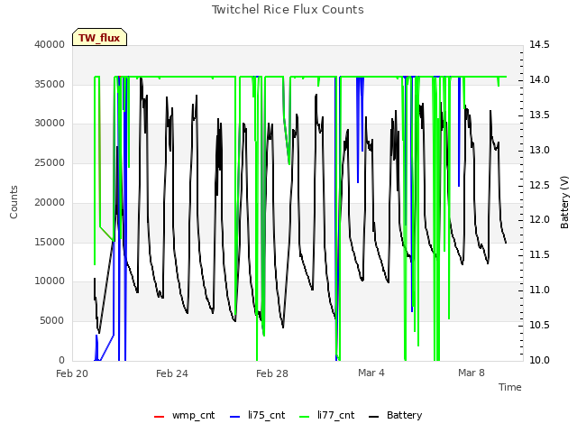 Explore the graph:Twitchel Rice Flux Counts in a new window