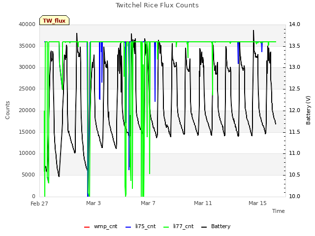 Explore the graph:Twitchel Rice Flux Counts in a new window