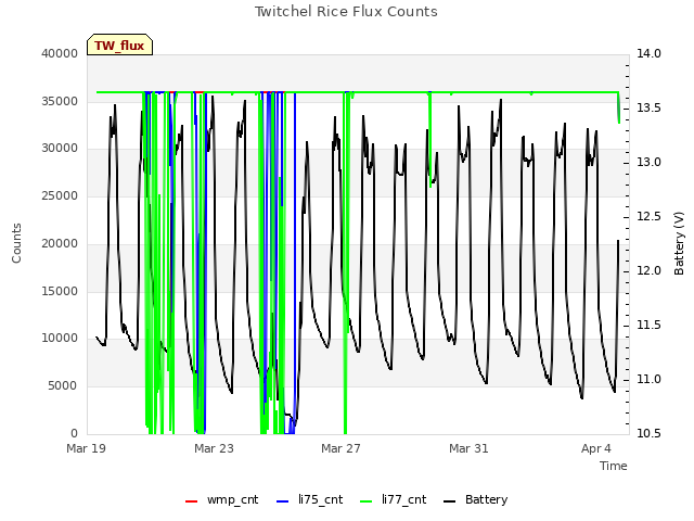 Explore the graph:Twitchel Rice Flux Counts in a new window