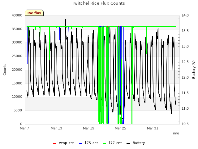 Graph showing Twitchel Rice Flux Counts