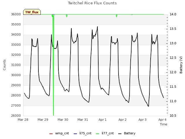 Graph showing Twitchel Rice Flux Counts
