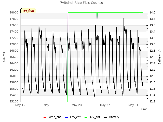 Explore the graph:Twitchel Rice Flux Counts in a new window