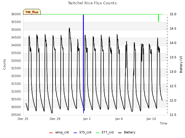 Explore the graph:Twitchel Rice Flux Counts in a new window