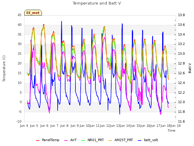 Graph showing Temperature and Batt V