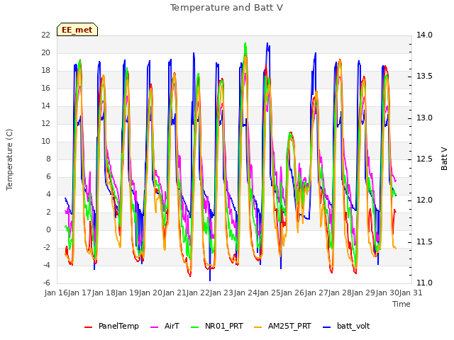 Graph showing Temperature and Batt V