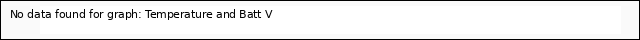 plot of Temperature and Batt V