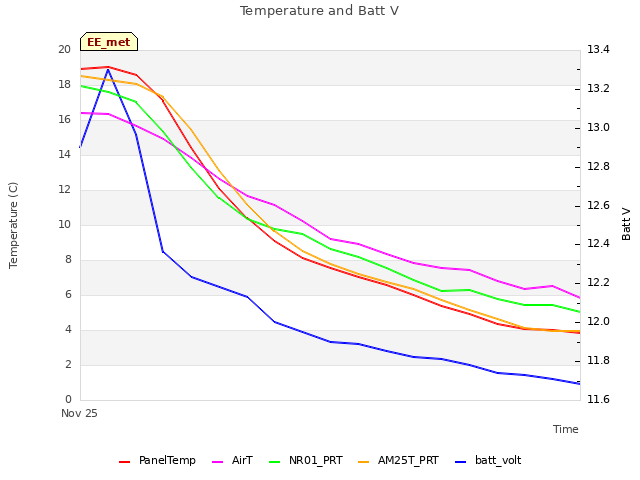 plot of Temperature and Batt V