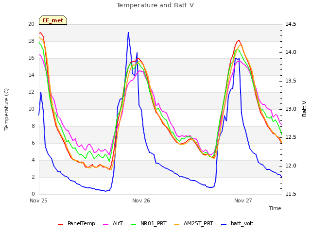 plot of Temperature and Batt V