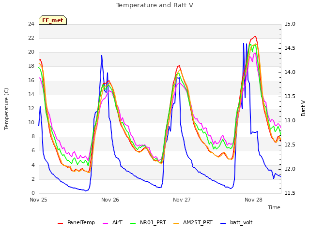 plot of Temperature and Batt V