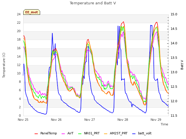 plot of Temperature and Batt V