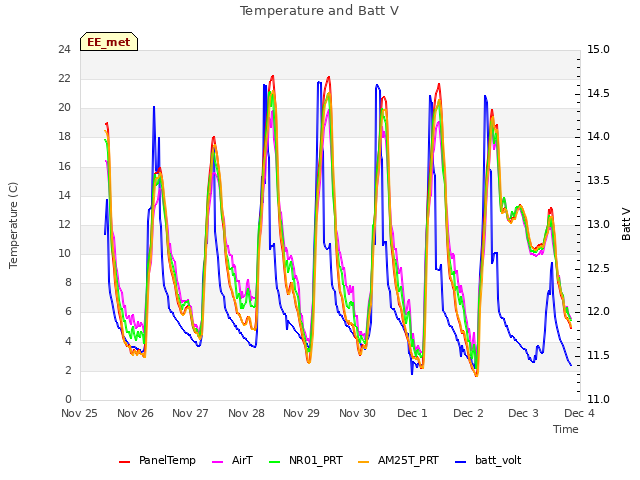 plot of Temperature and Batt V