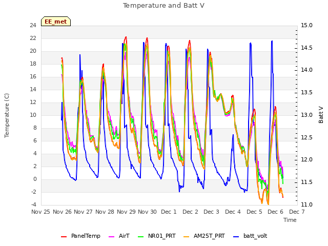 plot of Temperature and Batt V