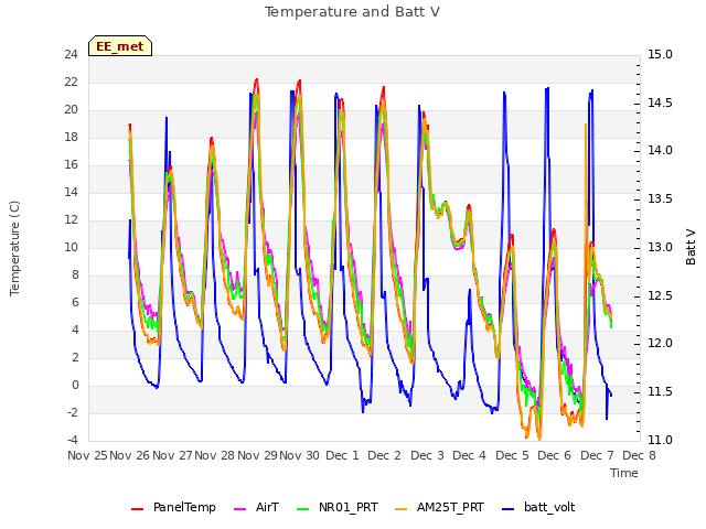 plot of Temperature and Batt V