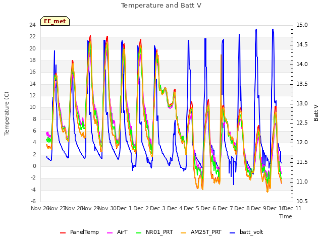 plot of Temperature and Batt V