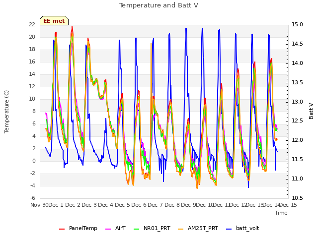 plot of Temperature and Batt V