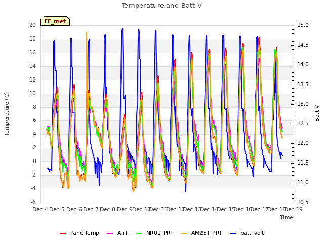 plot of Temperature and Batt V