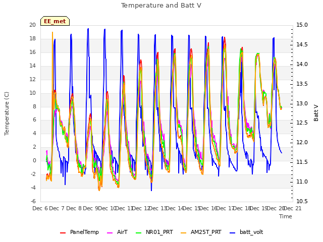 plot of Temperature and Batt V