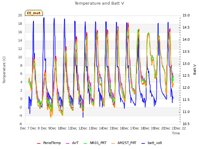 plot of Temperature and Batt V