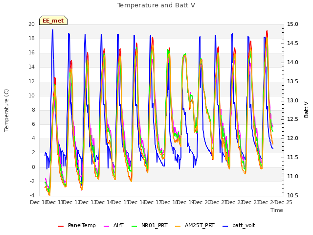 plot of Temperature and Batt V