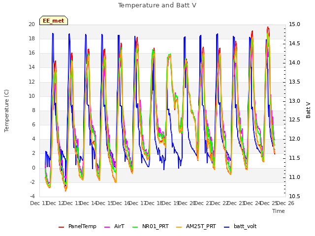 plot of Temperature and Batt V