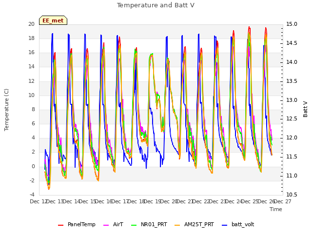 plot of Temperature and Batt V