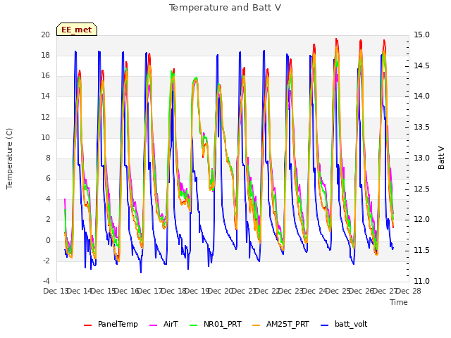 plot of Temperature and Batt V