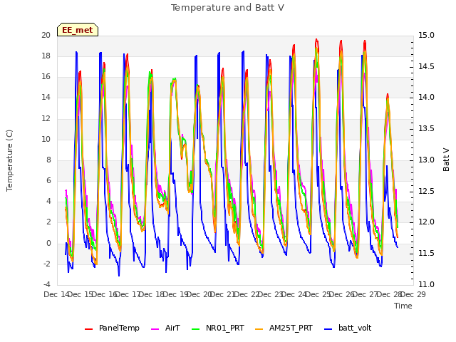 plot of Temperature and Batt V