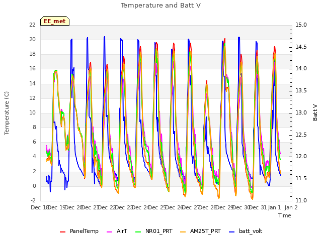 plot of Temperature and Batt V