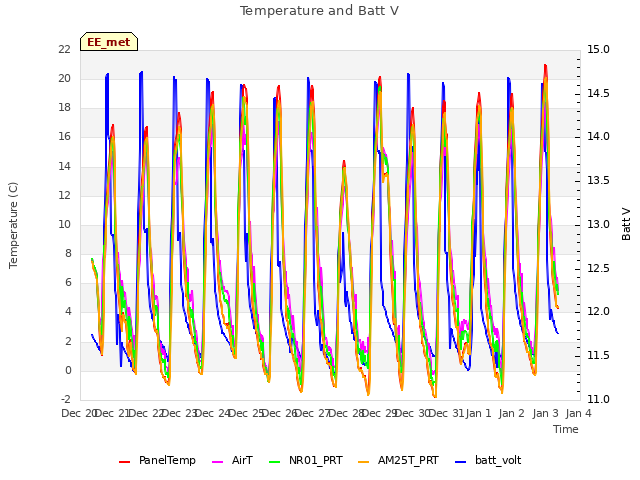 plot of Temperature and Batt V