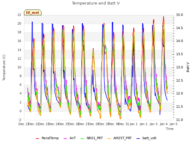 plot of Temperature and Batt V