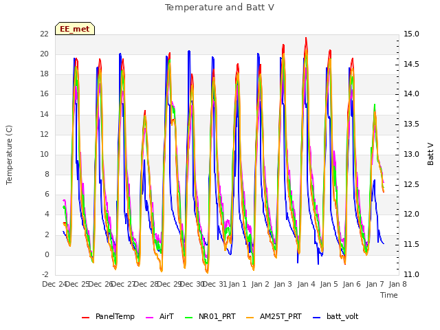 plot of Temperature and Batt V